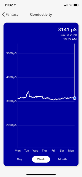 Historical Data and Trends